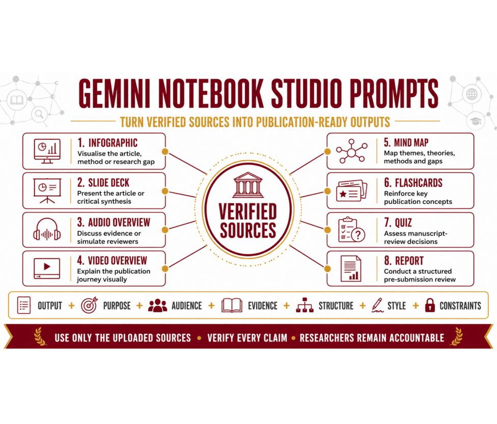 Gemini Notebook Studio prompt outputs created from verified sources