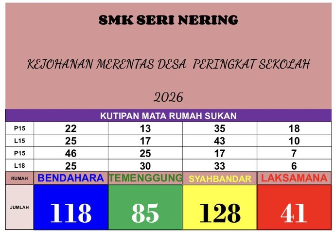 Contoh imej jadual kutipan mata rumah sukan sebagai data sumber