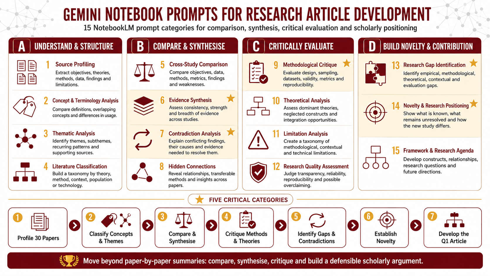 Infographic showing four NotebookLM prompt stages and 15 subcategories for research article development: understand and structure, compare and synthesise, critically evaluate, and build novelty and contribution
