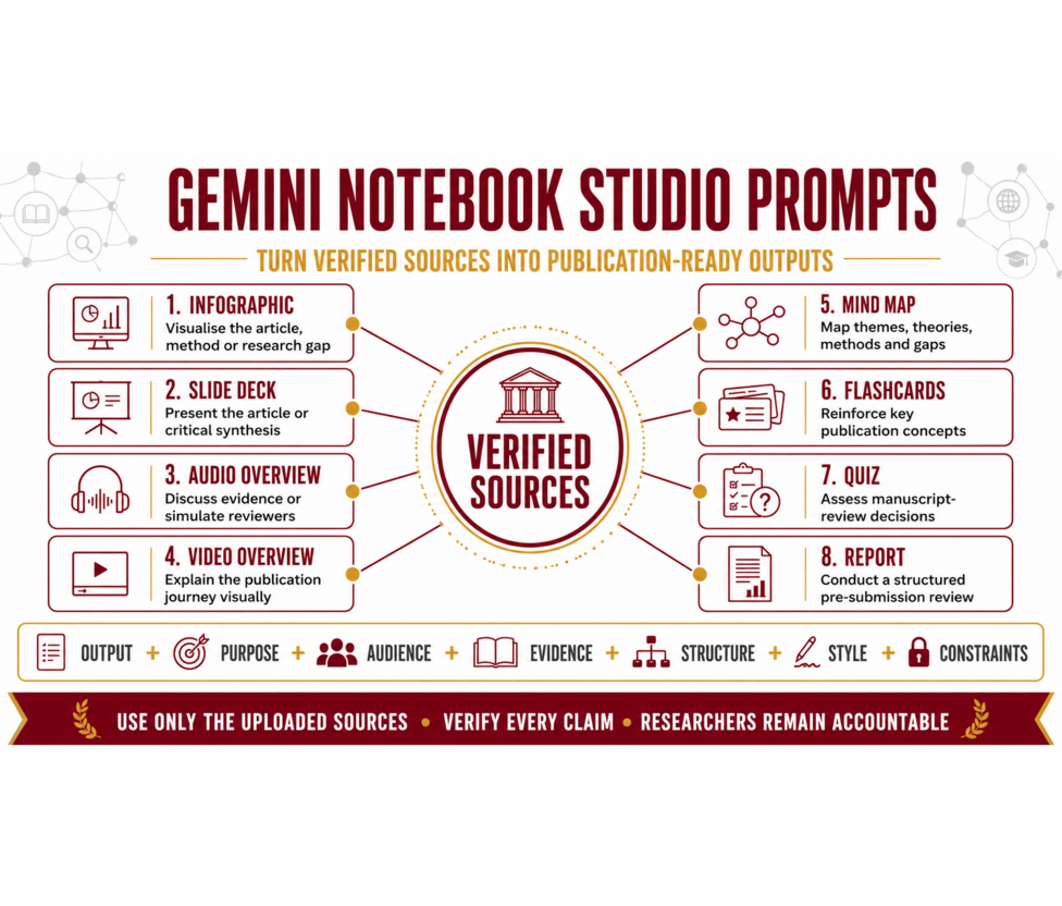 Gemini Notebook Studio prompt outputs created from verified sources