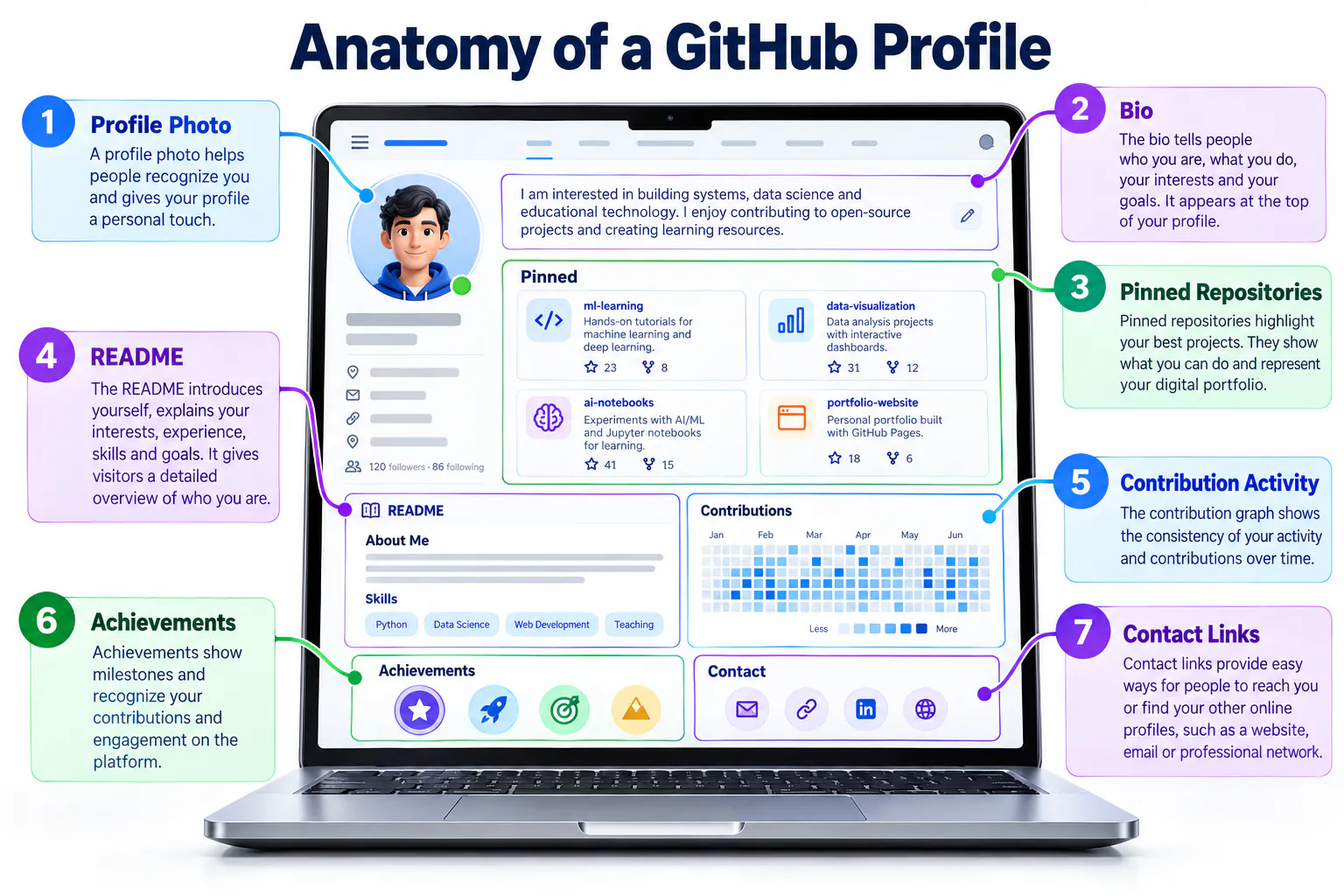 Anatomy of a clear and credible GitHub profile