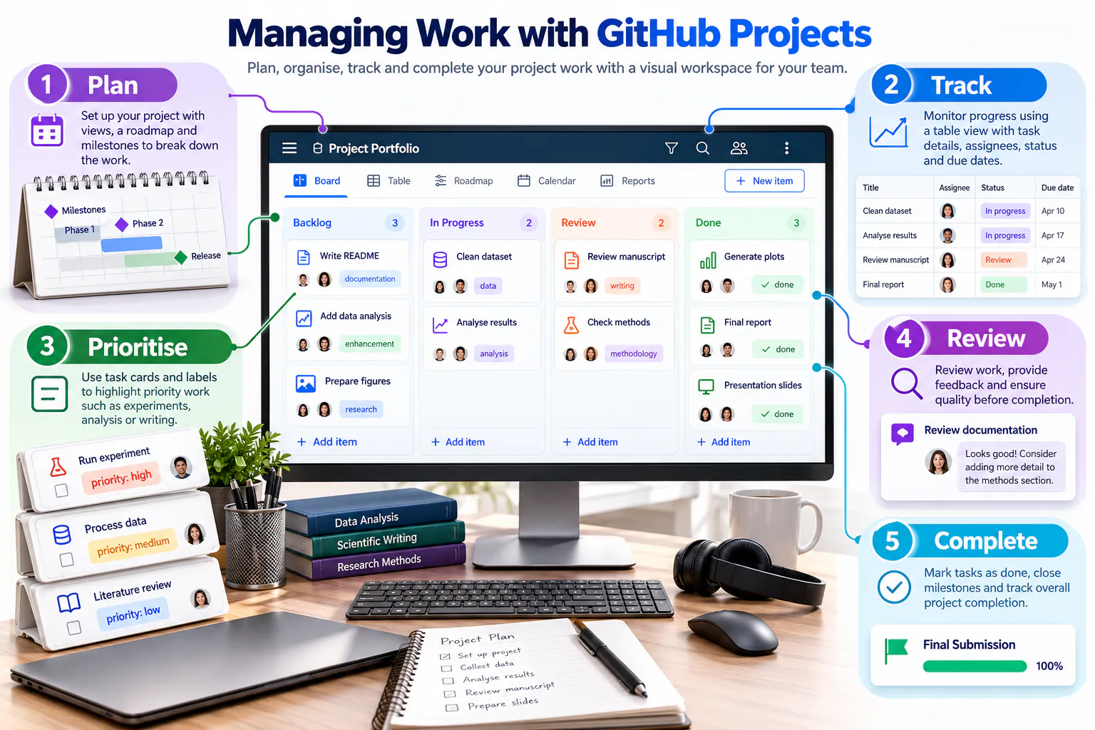 Conceptual overview of GitHub Projects for planning collaborative work