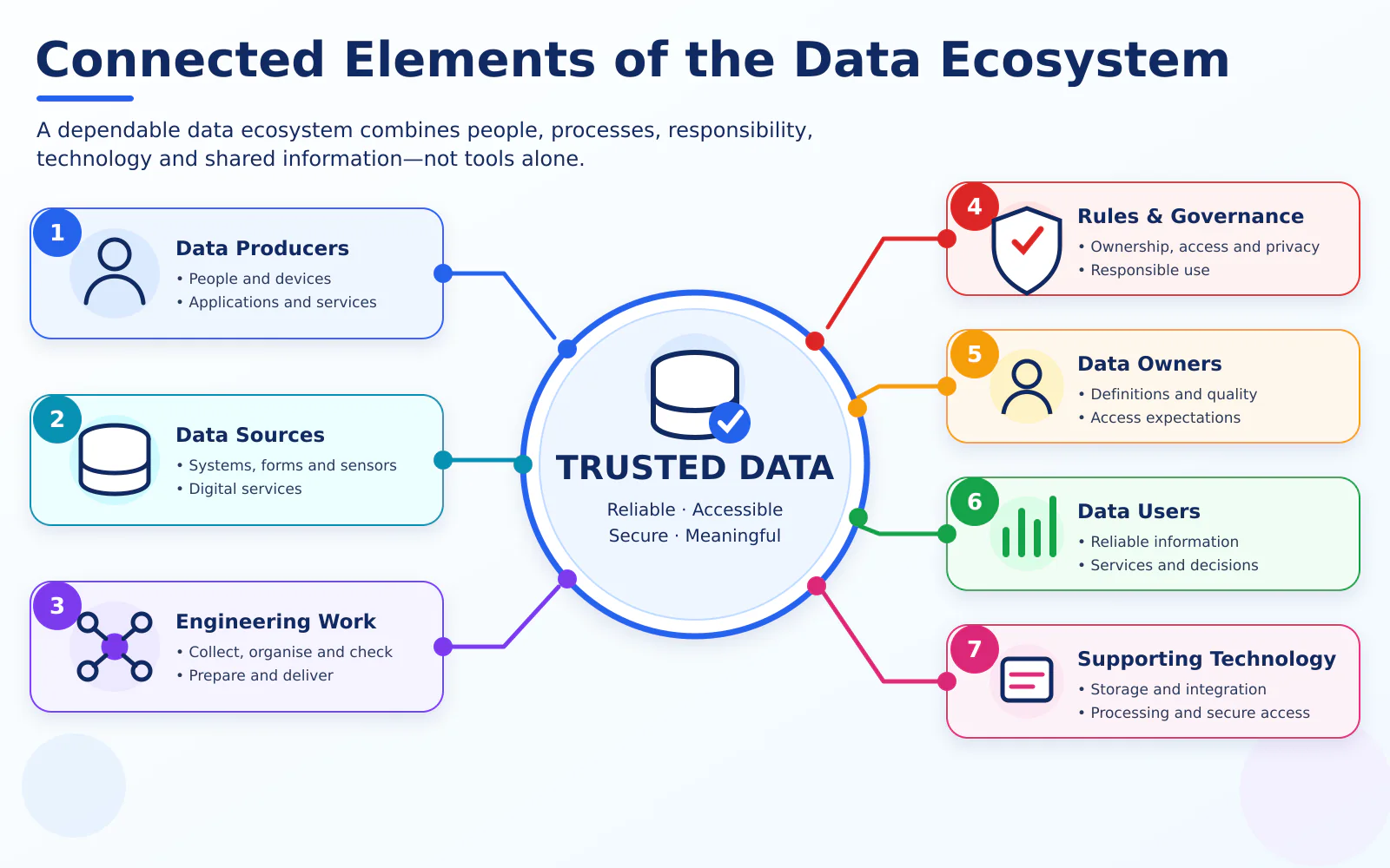 Connected components surrounding trusted and useful data