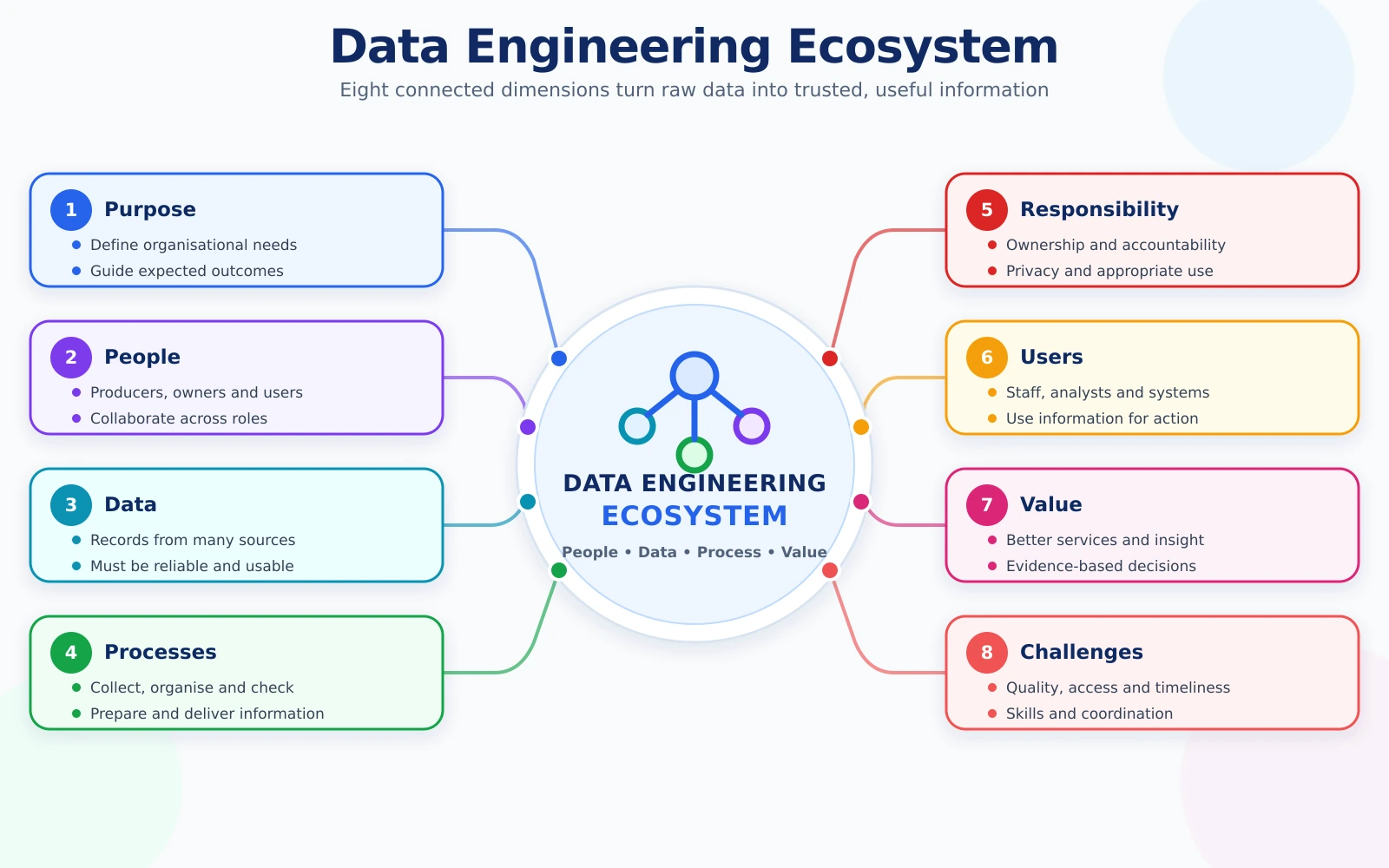 Concept map connecting the main Topic 5 topics