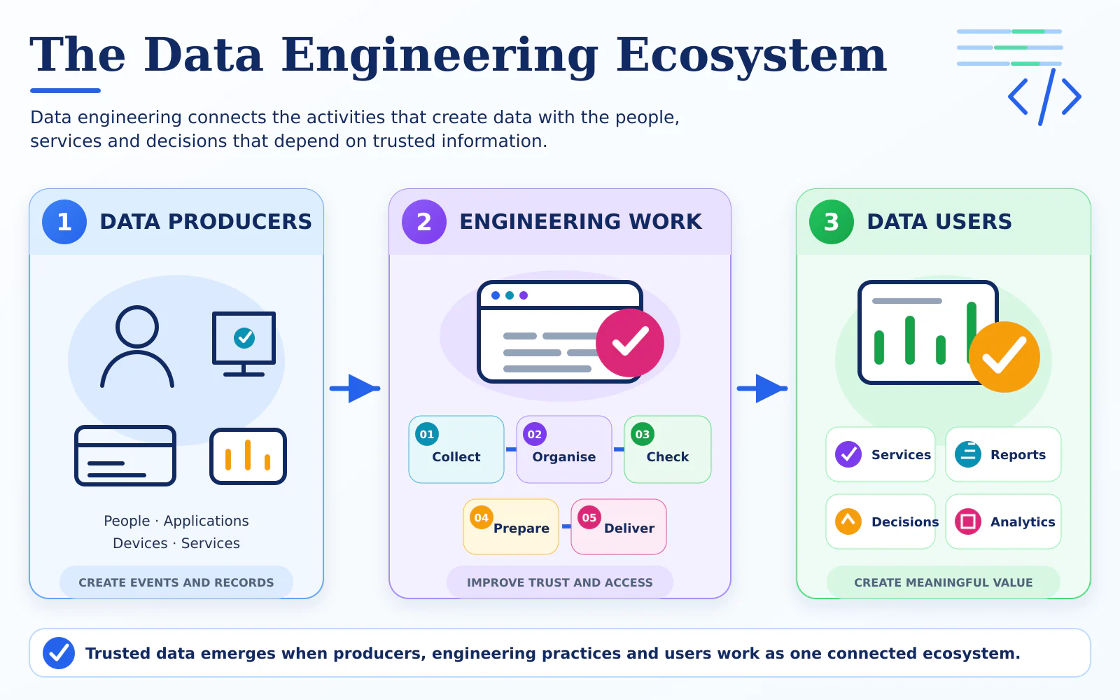 Overview showing data producers, data engineering work and data users