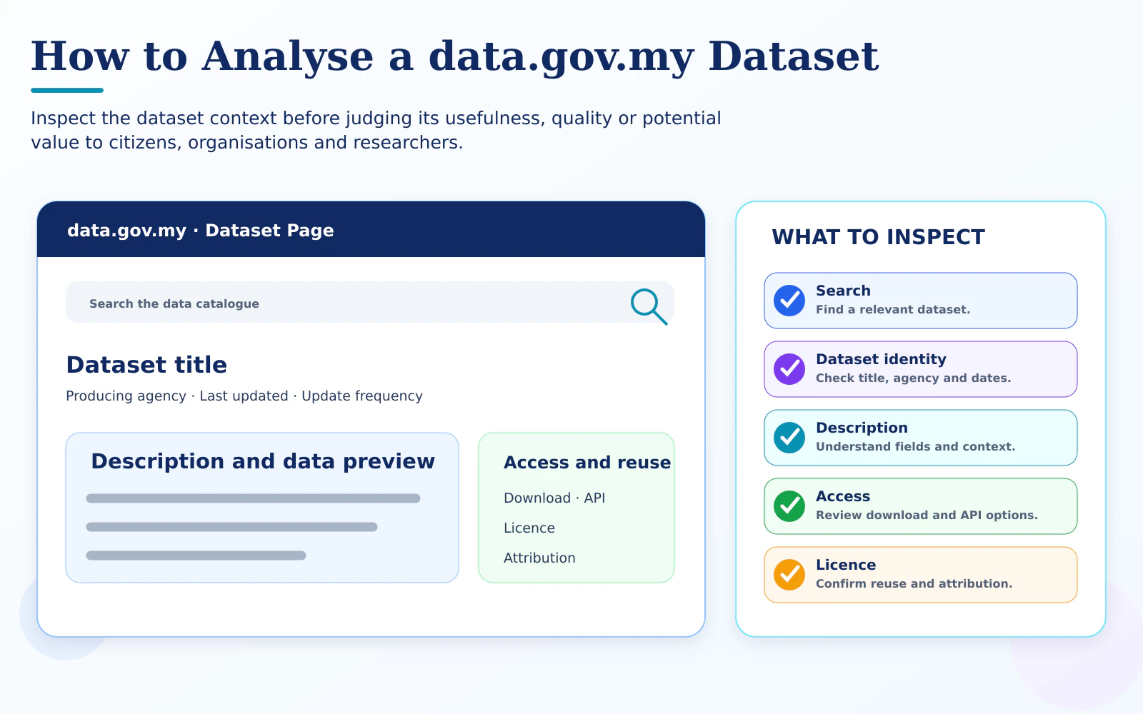 Annotated guide to information on a data.gov.my dataset page