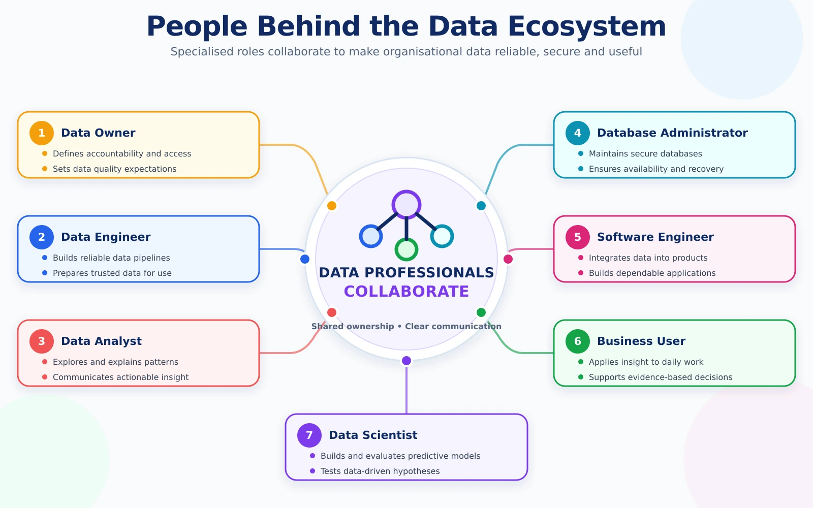 Seven professional roles collaborating around organisational data