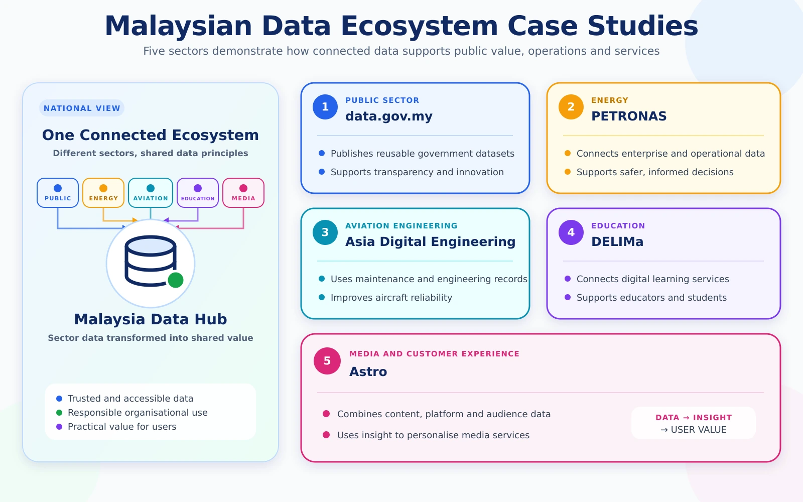Five Malaysian data ecosystem case studies