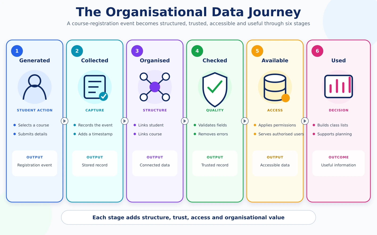 Six-stage journey of university course registration data