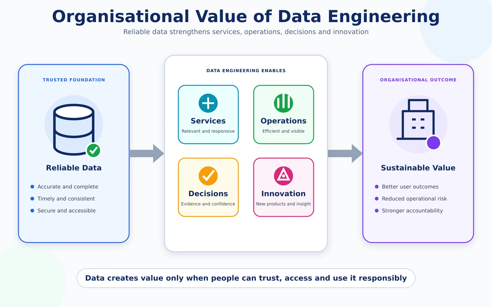 Reliable data enabling services, operations, decisions and innovation