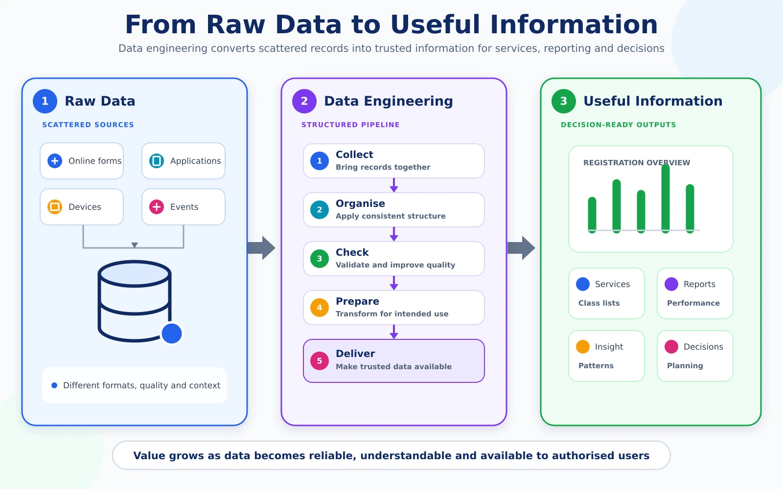 Raw data passing through data engineering work to become useful information